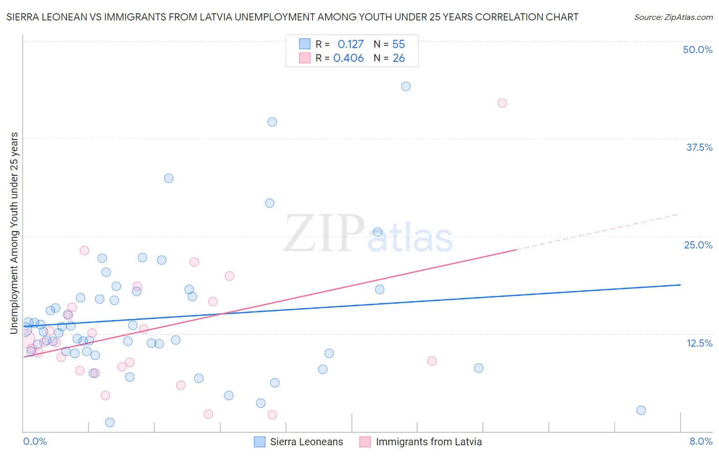 Sierra Leonean vs Immigrants from Latvia Unemployment Among Youth under 25 years