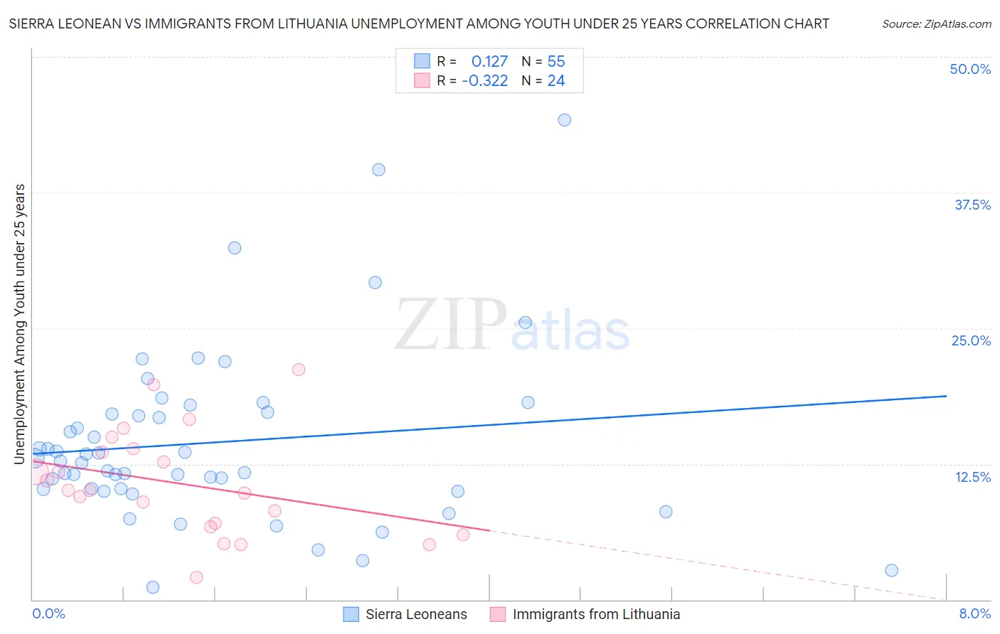 Sierra Leonean vs Immigrants from Lithuania Unemployment Among Youth under 25 years