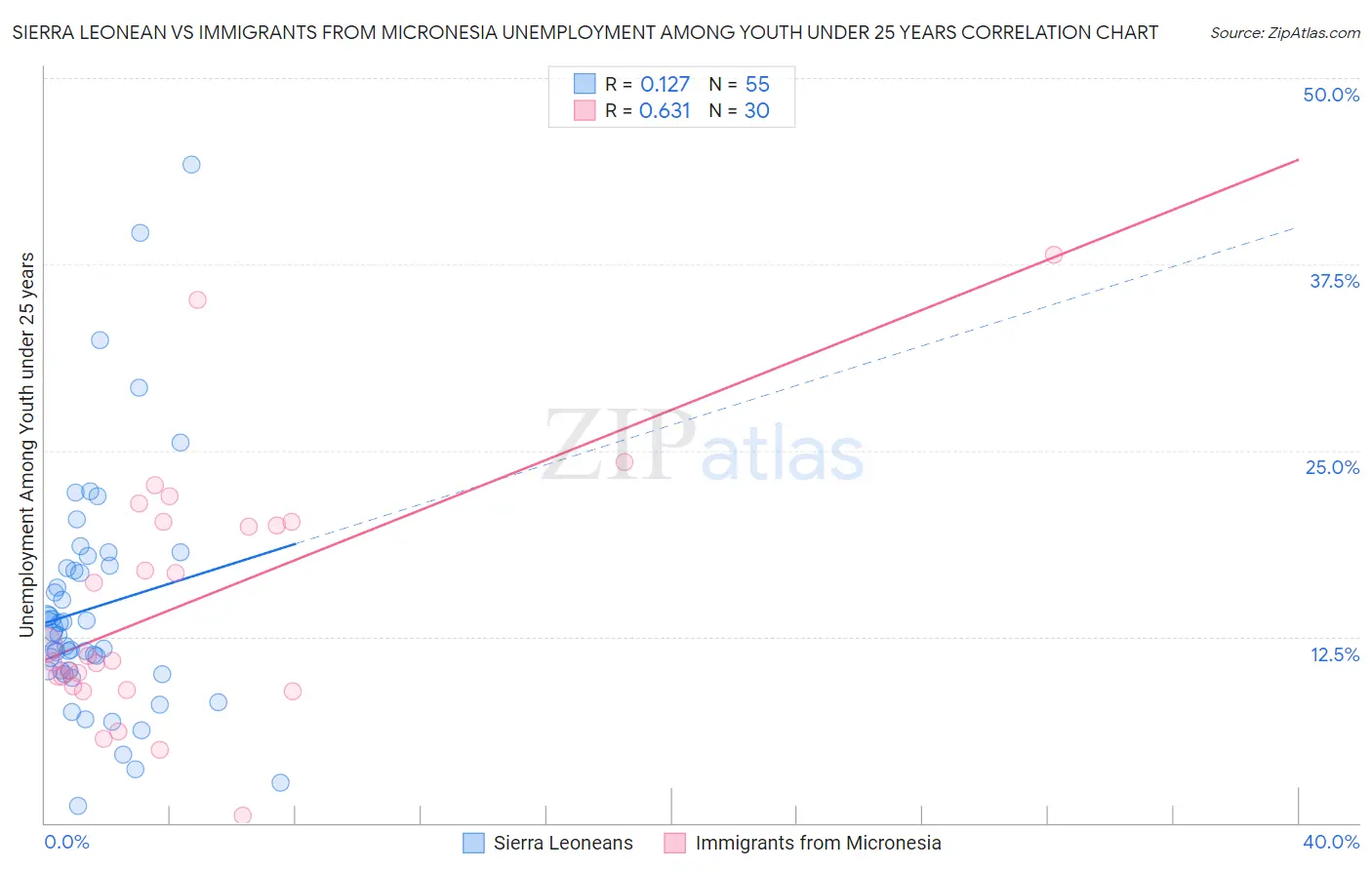 Sierra Leonean vs Immigrants from Micronesia Unemployment Among Youth under 25 years