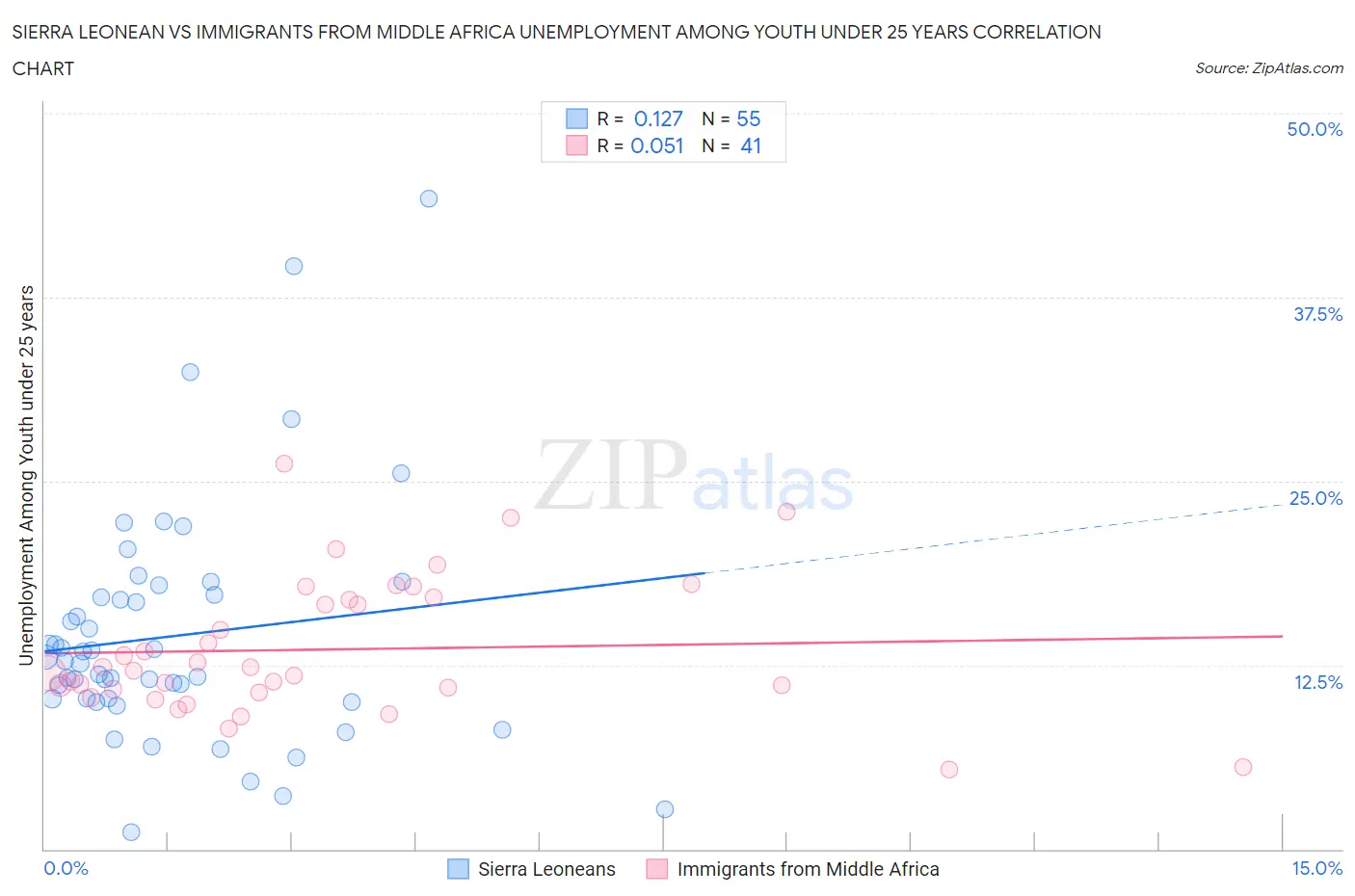 Sierra Leonean vs Immigrants from Middle Africa Unemployment Among Youth under 25 years