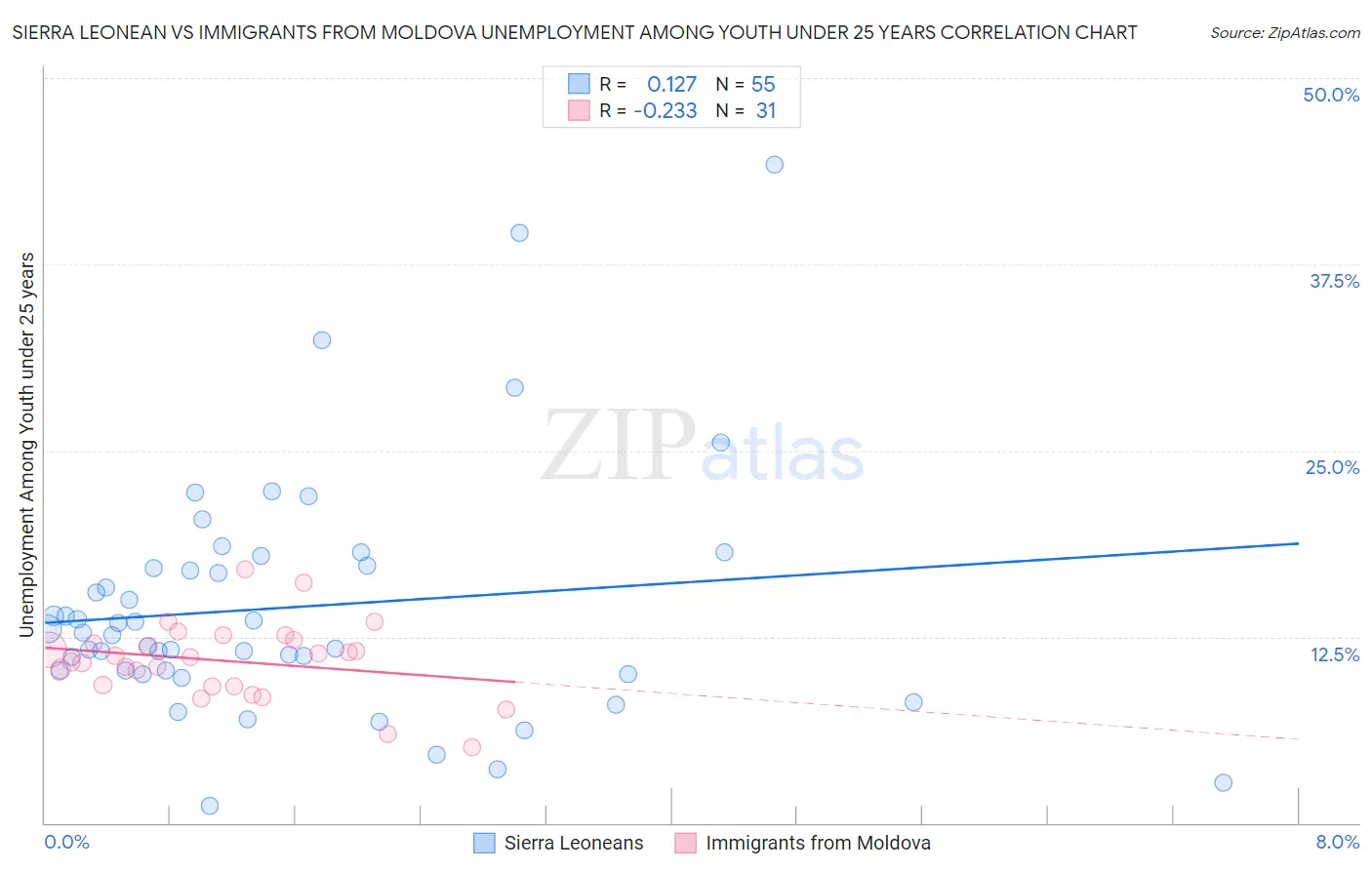 Sierra Leonean vs Immigrants from Moldova Unemployment Among Youth under 25 years