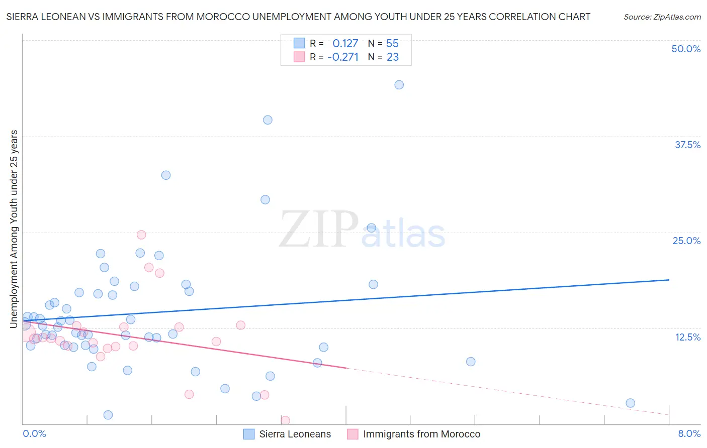 Sierra Leonean vs Immigrants from Morocco Unemployment Among Youth under 25 years