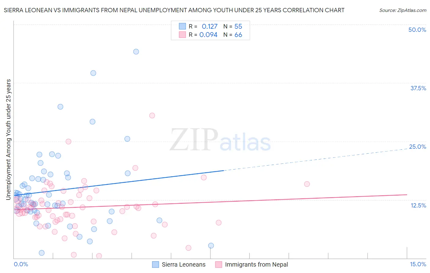 Sierra Leonean vs Immigrants from Nepal Unemployment Among Youth under 25 years