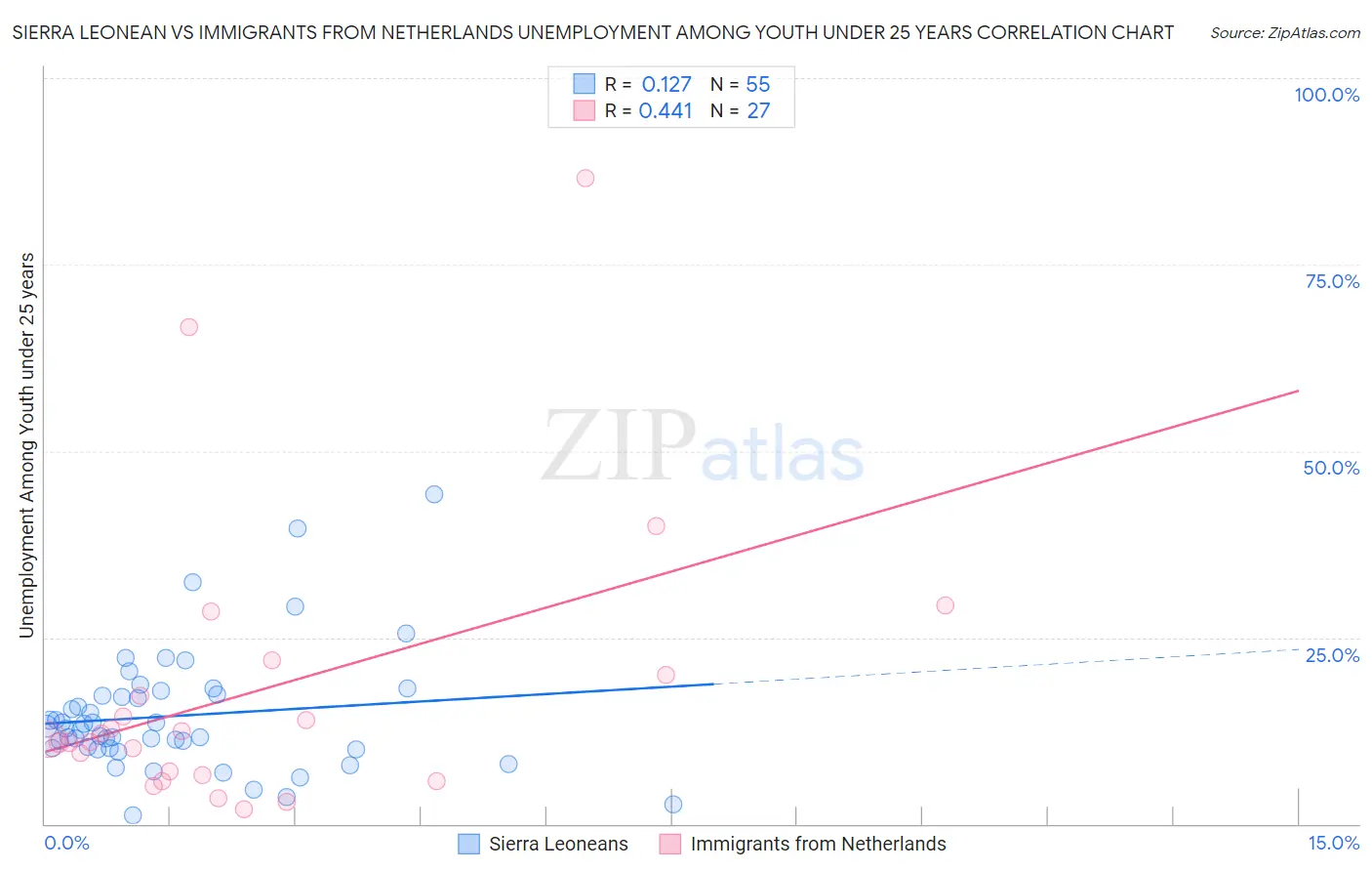 Sierra Leonean vs Immigrants from Netherlands Unemployment Among Youth under 25 years