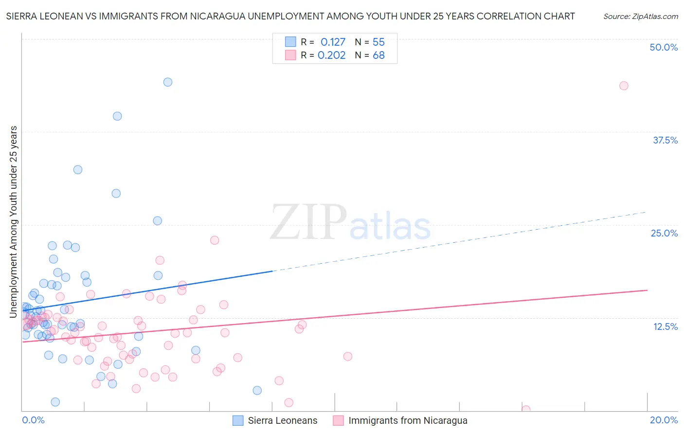 Sierra Leonean vs Immigrants from Nicaragua Unemployment Among Youth under 25 years