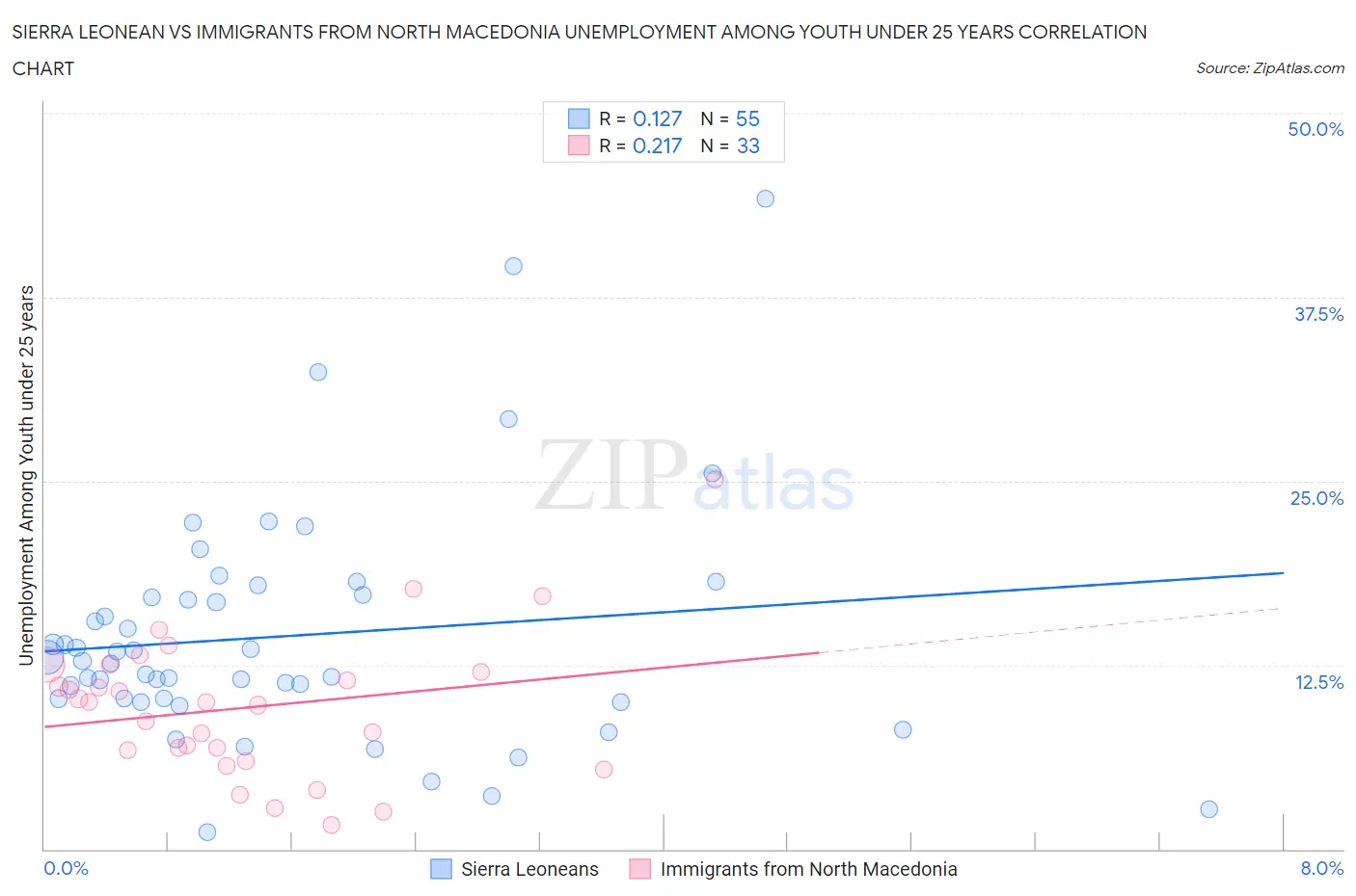 Sierra Leonean vs Immigrants from North Macedonia Unemployment Among Youth under 25 years