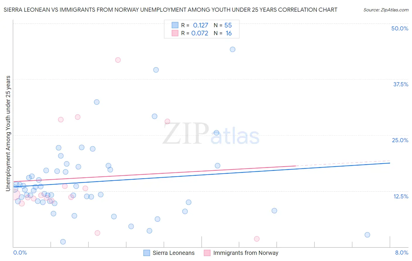 Sierra Leonean vs Immigrants from Norway Unemployment Among Youth under 25 years
