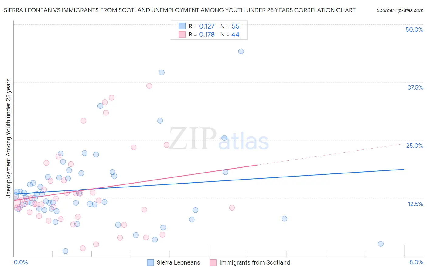 Sierra Leonean vs Immigrants from Scotland Unemployment Among Youth under 25 years