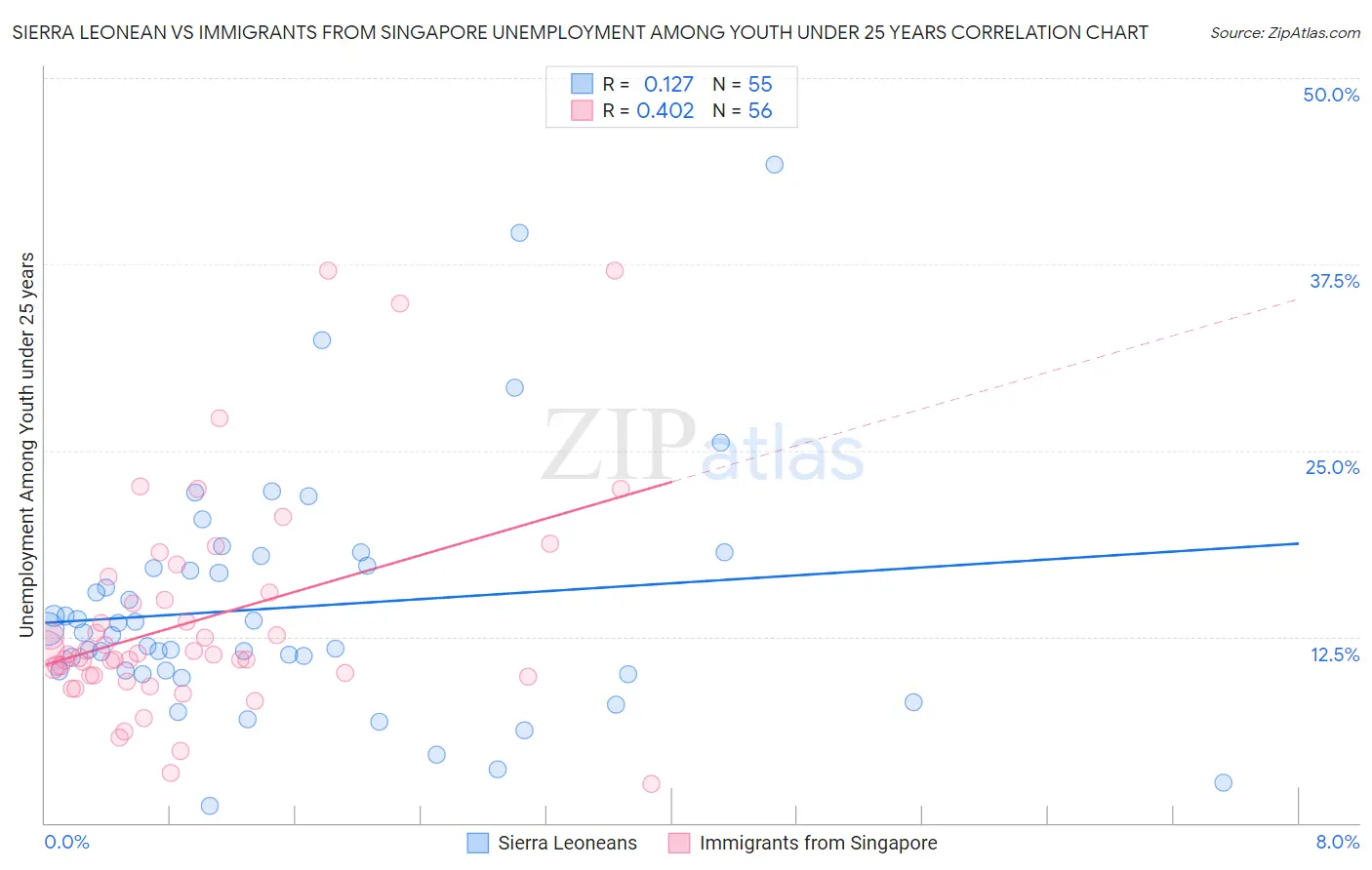 Sierra Leonean vs Immigrants from Singapore Unemployment Among Youth under 25 years