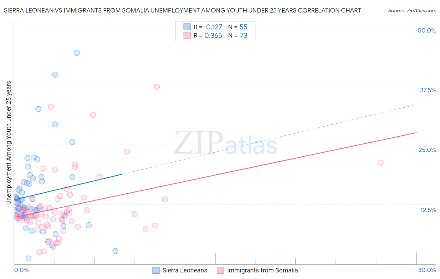 Sierra Leonean vs Immigrants from Somalia Unemployment Among Youth under 25 years