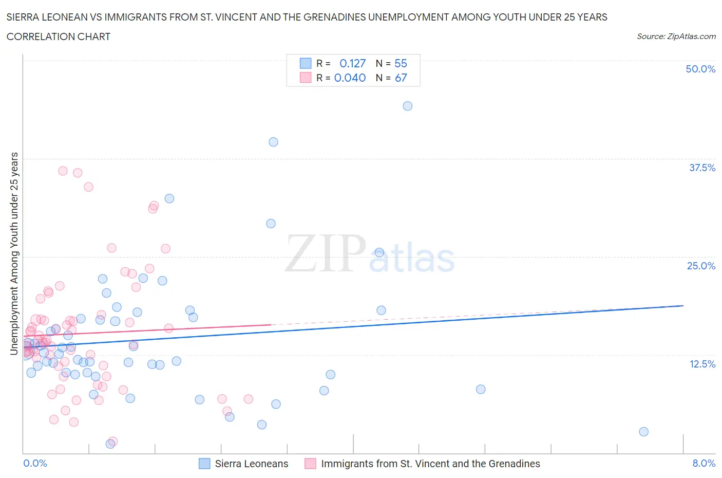 Sierra Leonean vs Immigrants from St. Vincent and the Grenadines Unemployment Among Youth under 25 years