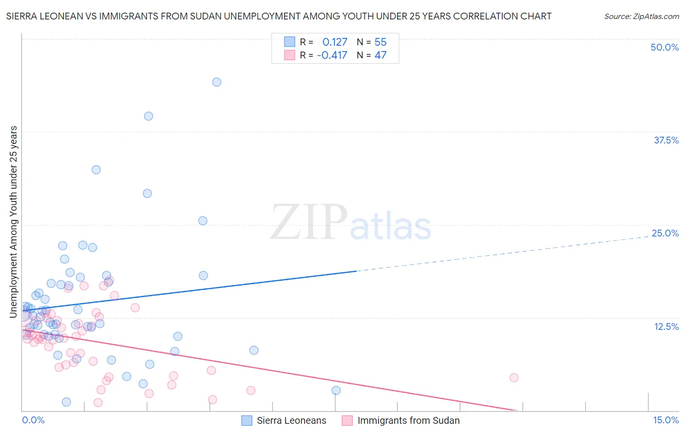 Sierra Leonean vs Immigrants from Sudan Unemployment Among Youth under 25 years