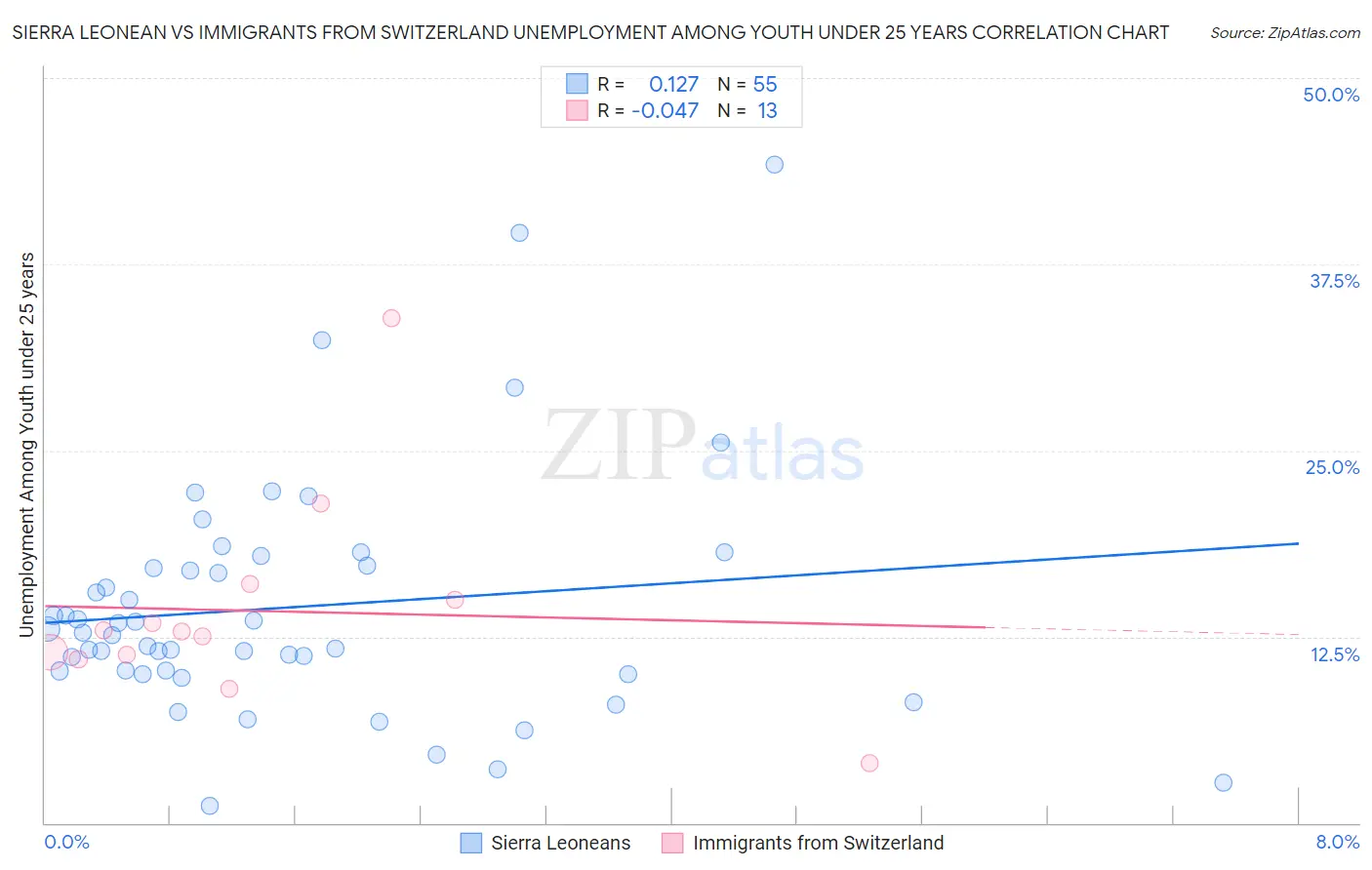 Sierra Leonean vs Immigrants from Switzerland Unemployment Among Youth under 25 years