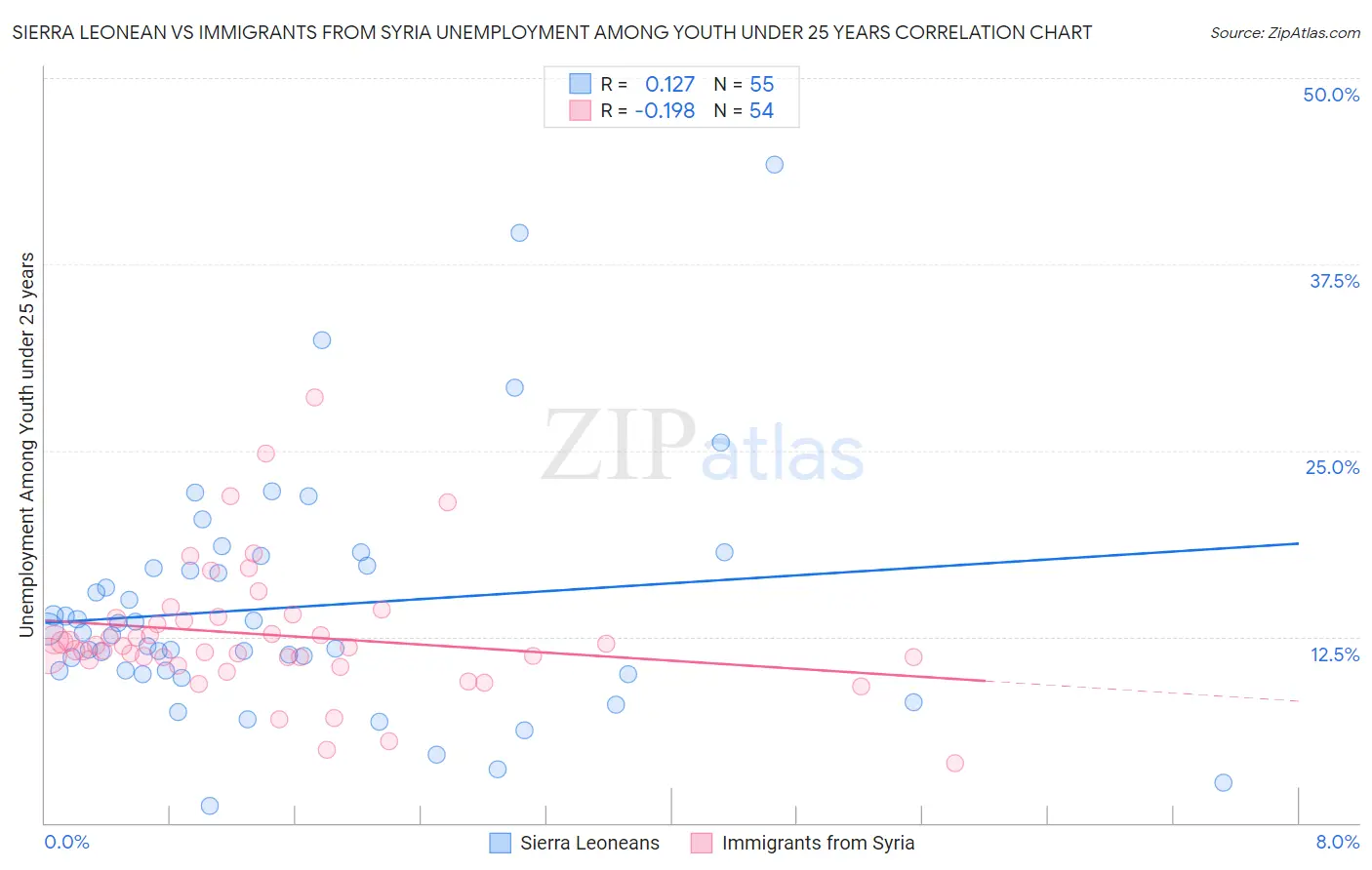 Sierra Leonean vs Immigrants from Syria Unemployment Among Youth under 25 years