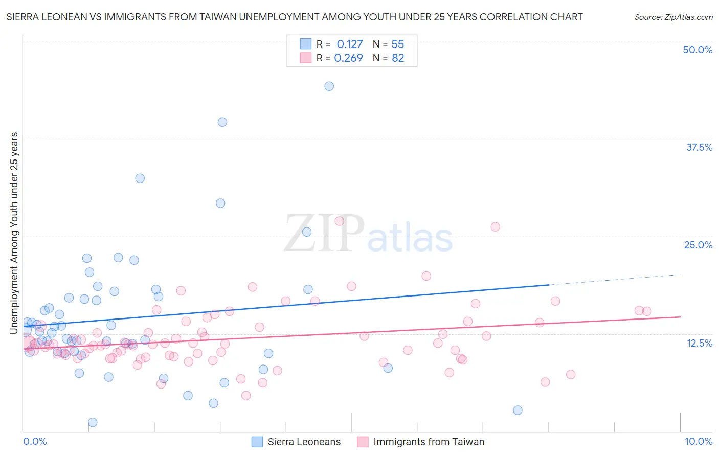 Sierra Leonean vs Immigrants from Taiwan Unemployment Among Youth under 25 years