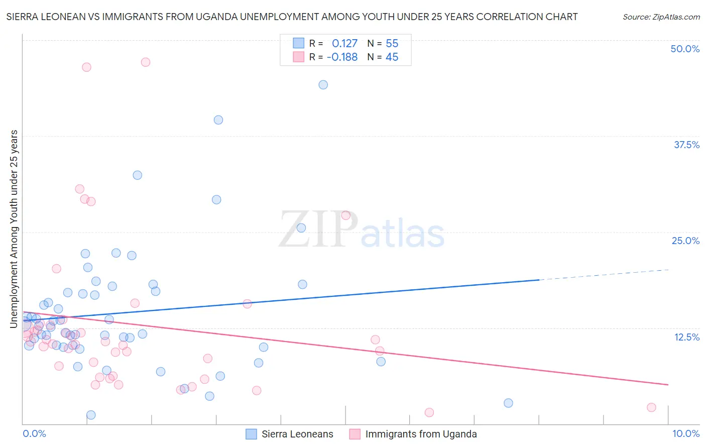 Sierra Leonean vs Immigrants from Uganda Unemployment Among Youth under 25 years