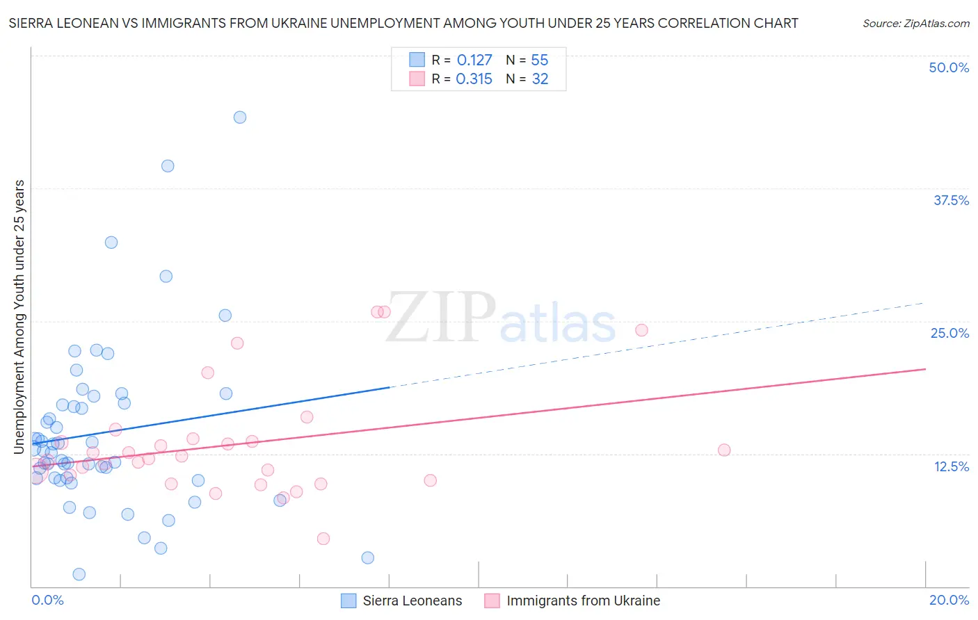 Sierra Leonean vs Immigrants from Ukraine Unemployment Among Youth under 25 years