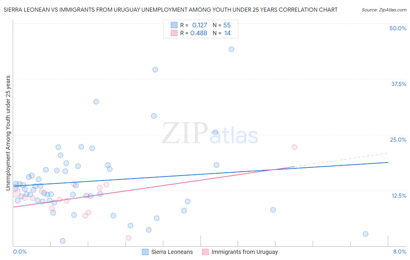 Sierra Leonean vs Immigrants from Uruguay Unemployment Among Youth under 25 years