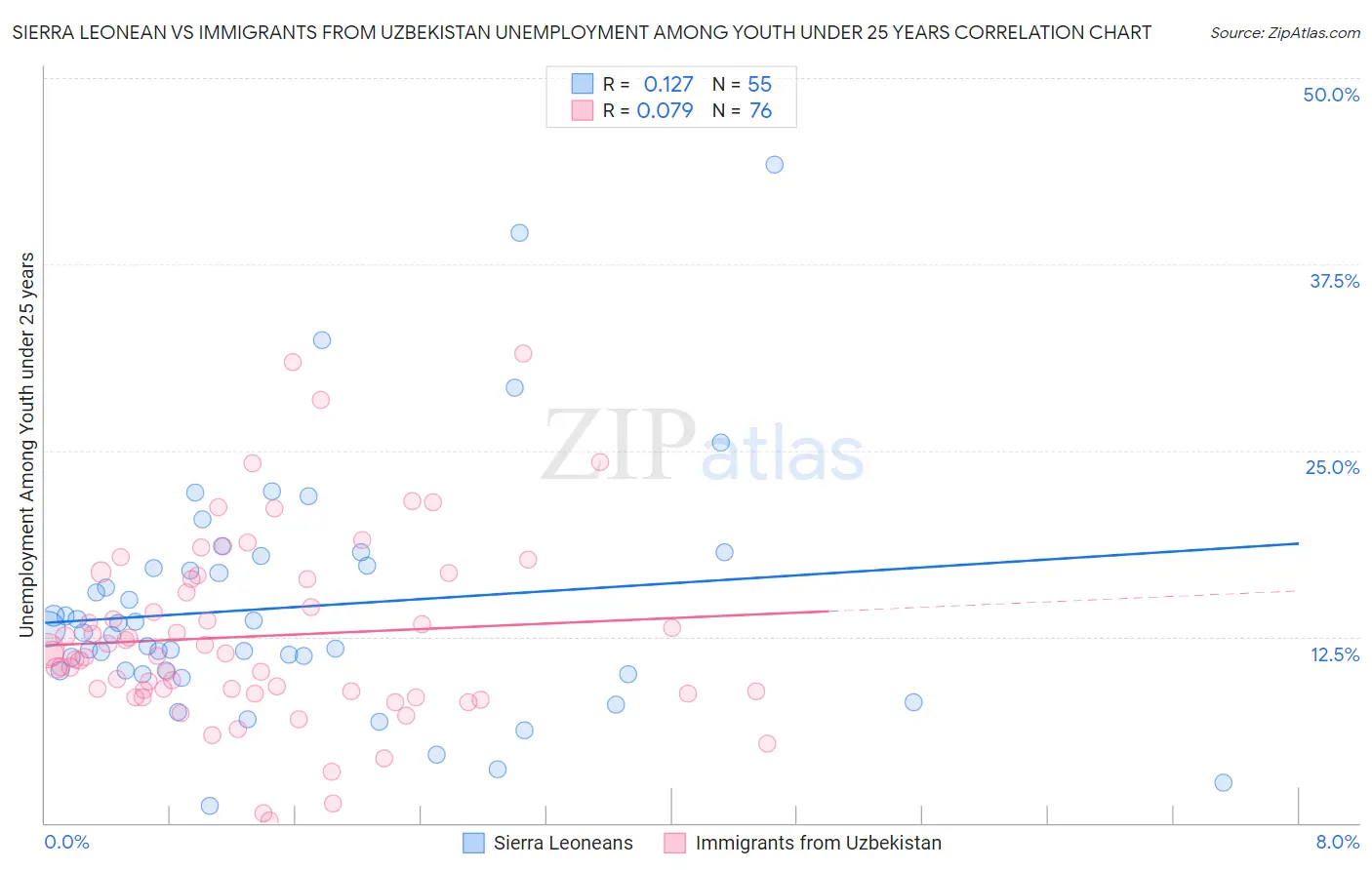 Sierra Leonean vs Immigrants from Uzbekistan Unemployment Among Youth under 25 years