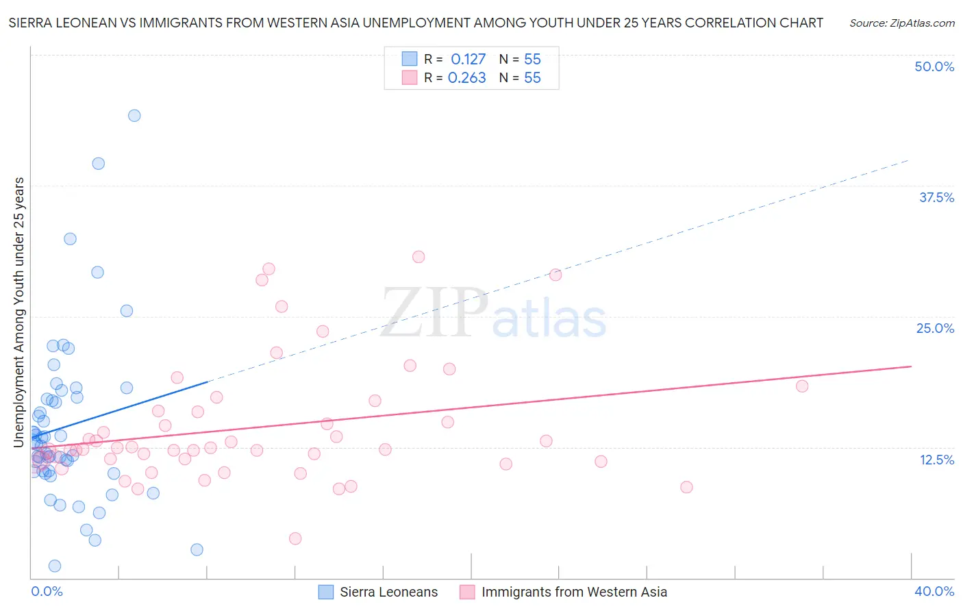 Sierra Leonean vs Immigrants from Western Asia Unemployment Among Youth under 25 years