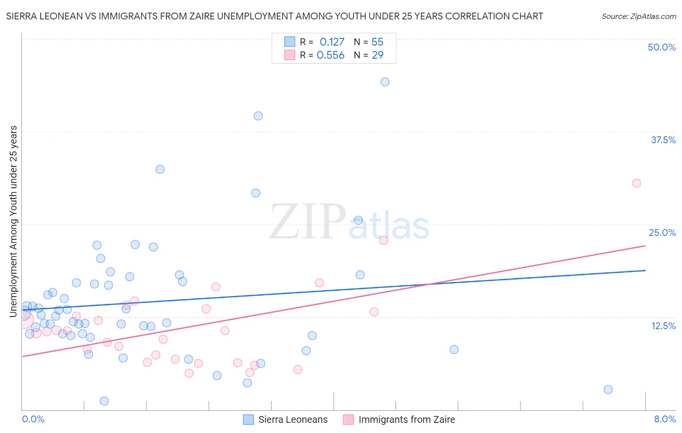 Sierra Leonean vs Immigrants from Zaire Unemployment Among Youth under 25 years