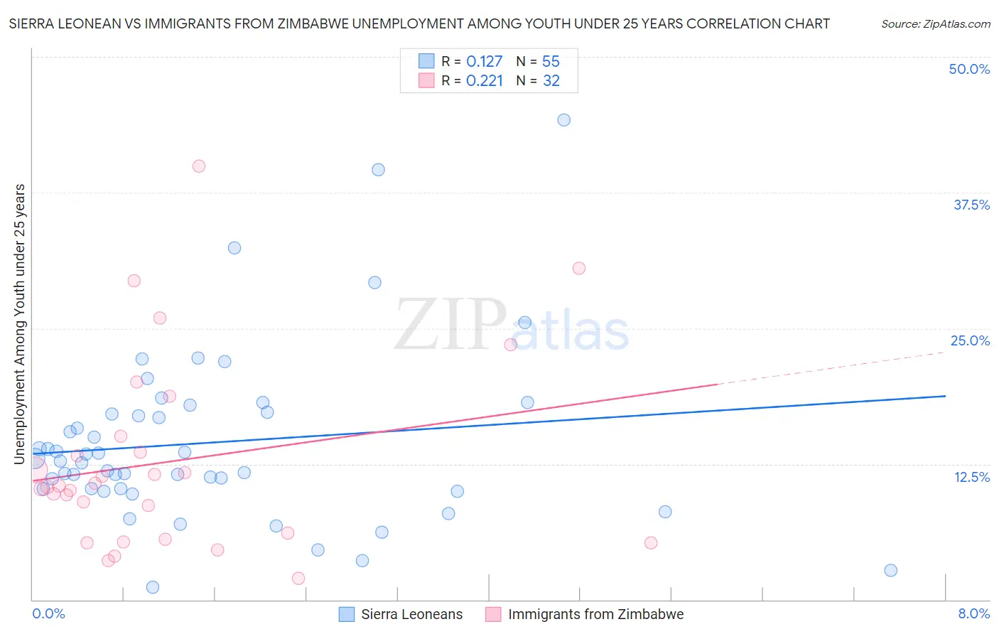 Sierra Leonean vs Immigrants from Zimbabwe Unemployment Among Youth under 25 years