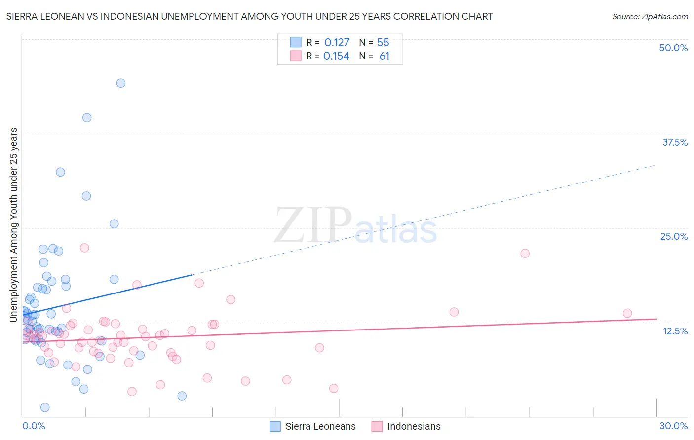 Sierra Leonean vs Indonesian Unemployment Among Youth under 25 years