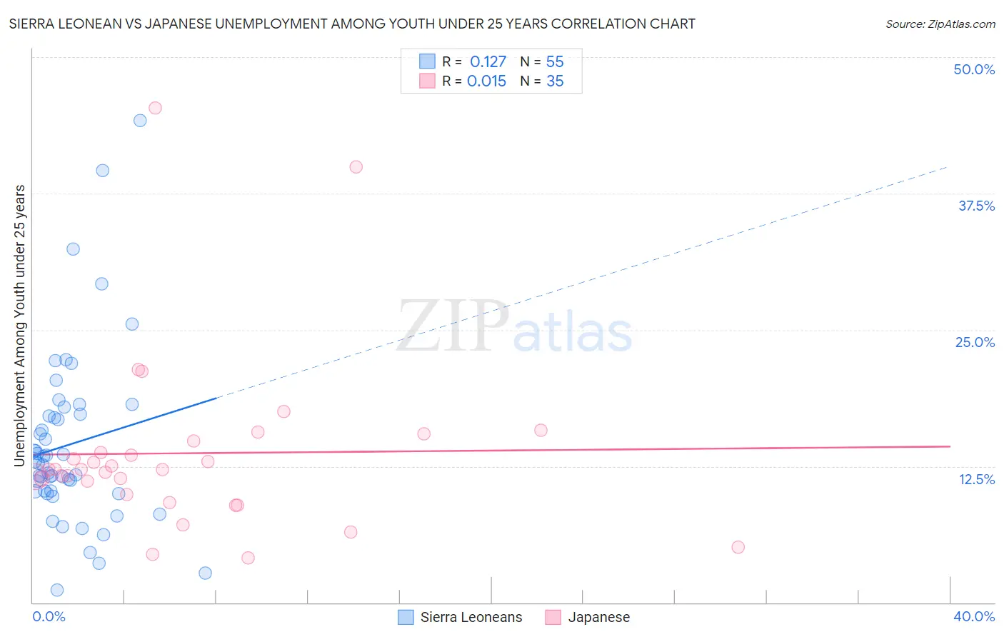 Sierra Leonean vs Japanese Unemployment Among Youth under 25 years