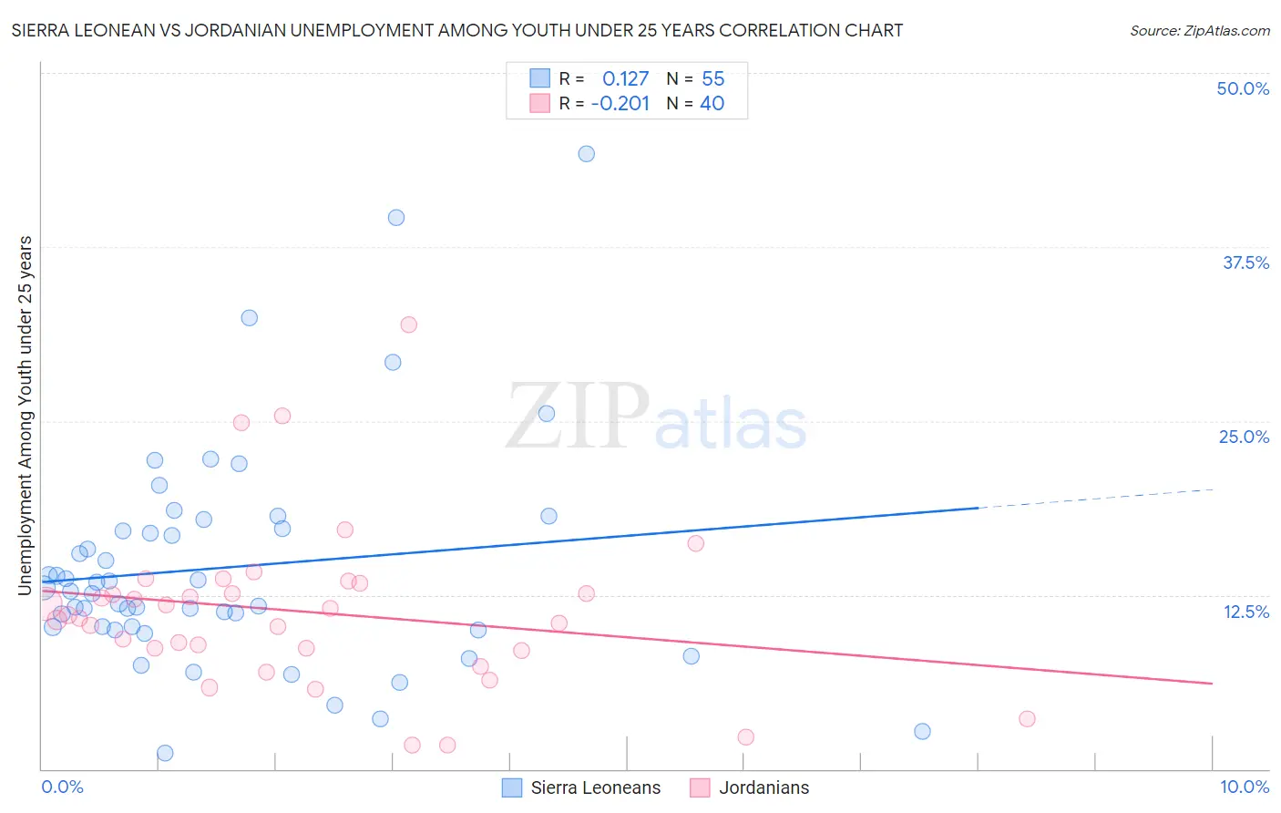 Sierra Leonean vs Jordanian Unemployment Among Youth under 25 years