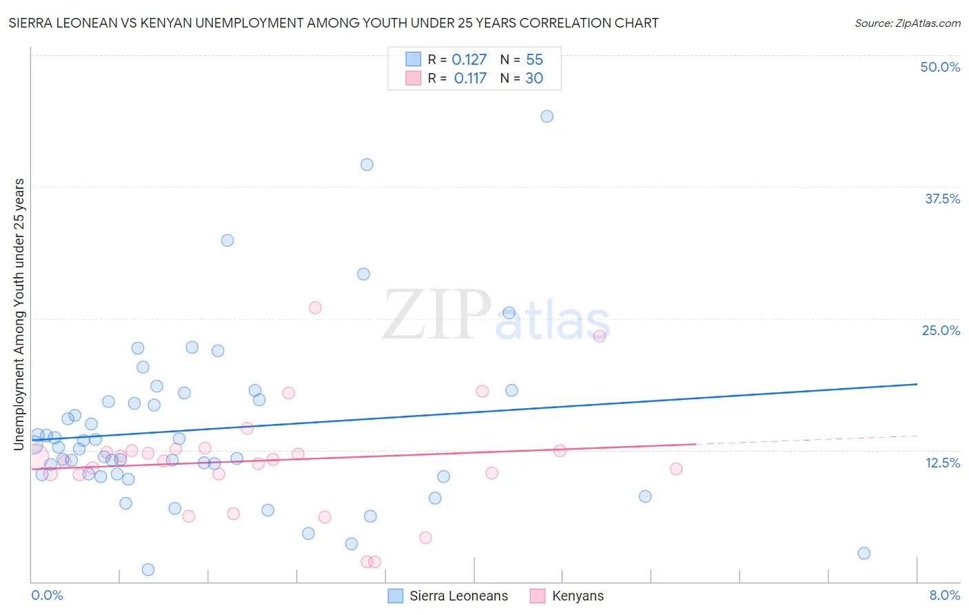 Sierra Leonean vs Kenyan Unemployment Among Youth under 25 years
