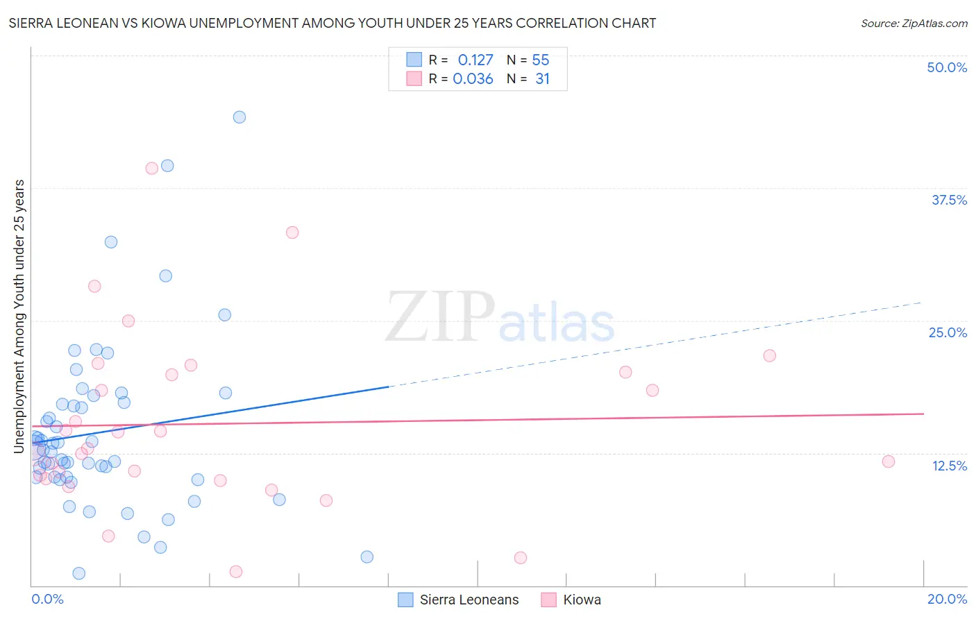 Sierra Leonean vs Kiowa Unemployment Among Youth under 25 years