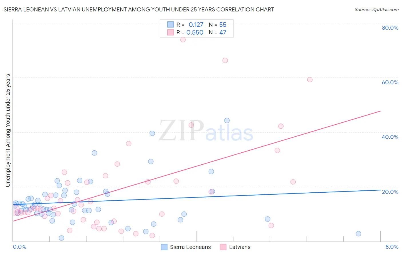 Sierra Leonean vs Latvian Unemployment Among Youth under 25 years