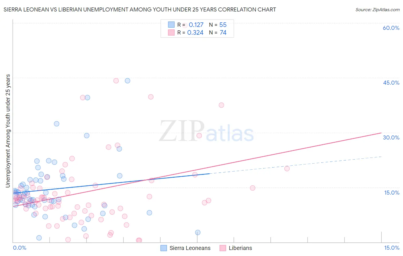 Sierra Leonean vs Liberian Unemployment Among Youth under 25 years