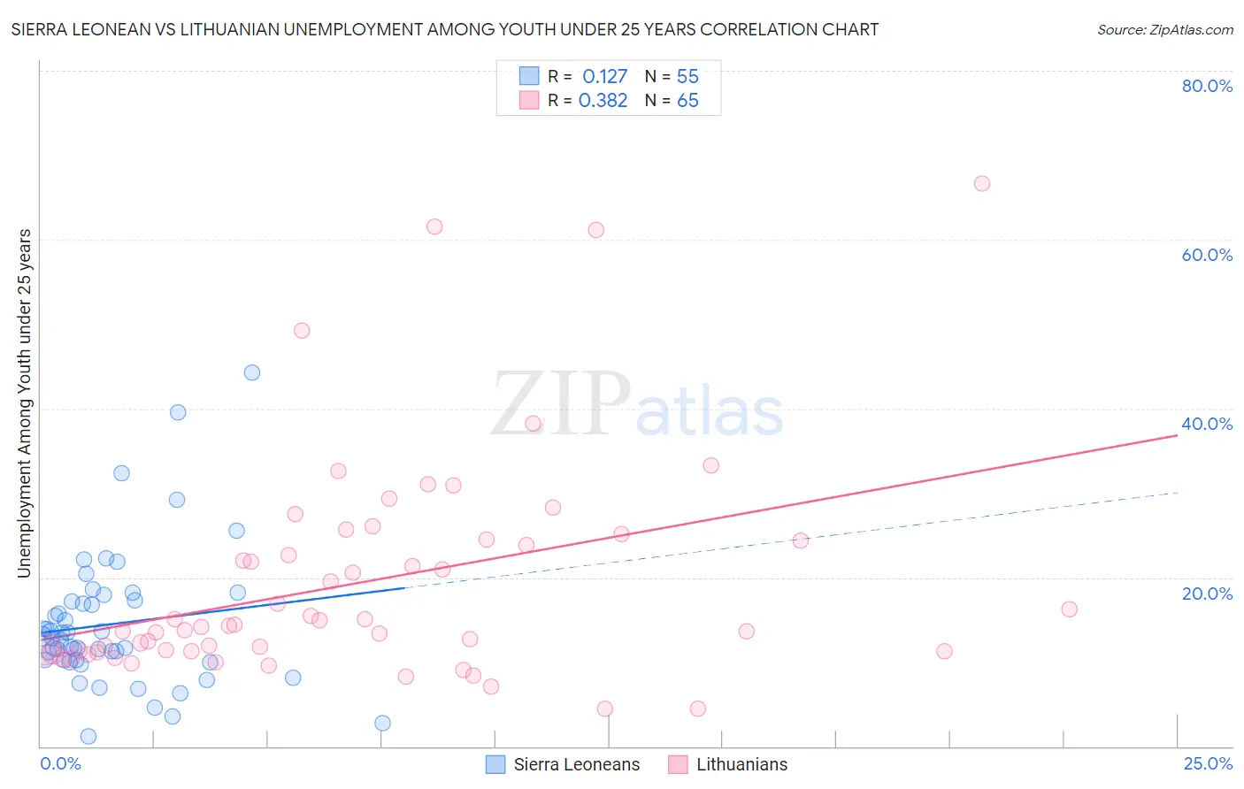 Sierra Leonean vs Lithuanian Unemployment Among Youth under 25 years