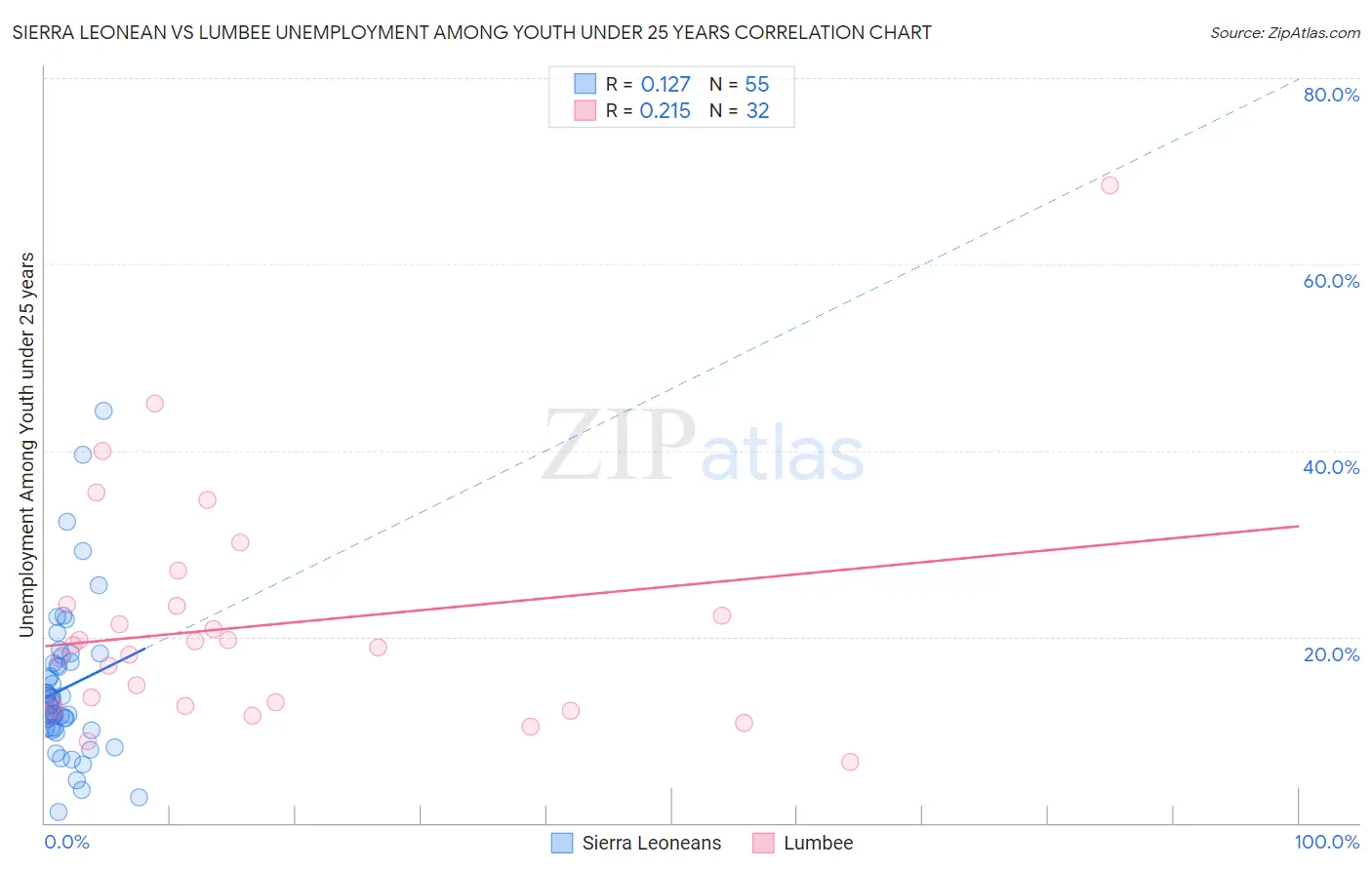 Sierra Leonean vs Lumbee Unemployment Among Youth under 25 years