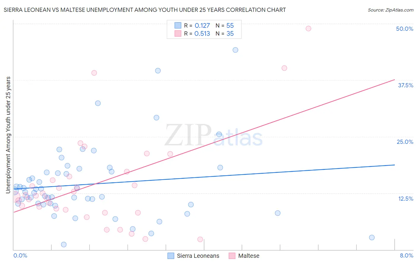 Sierra Leonean vs Maltese Unemployment Among Youth under 25 years