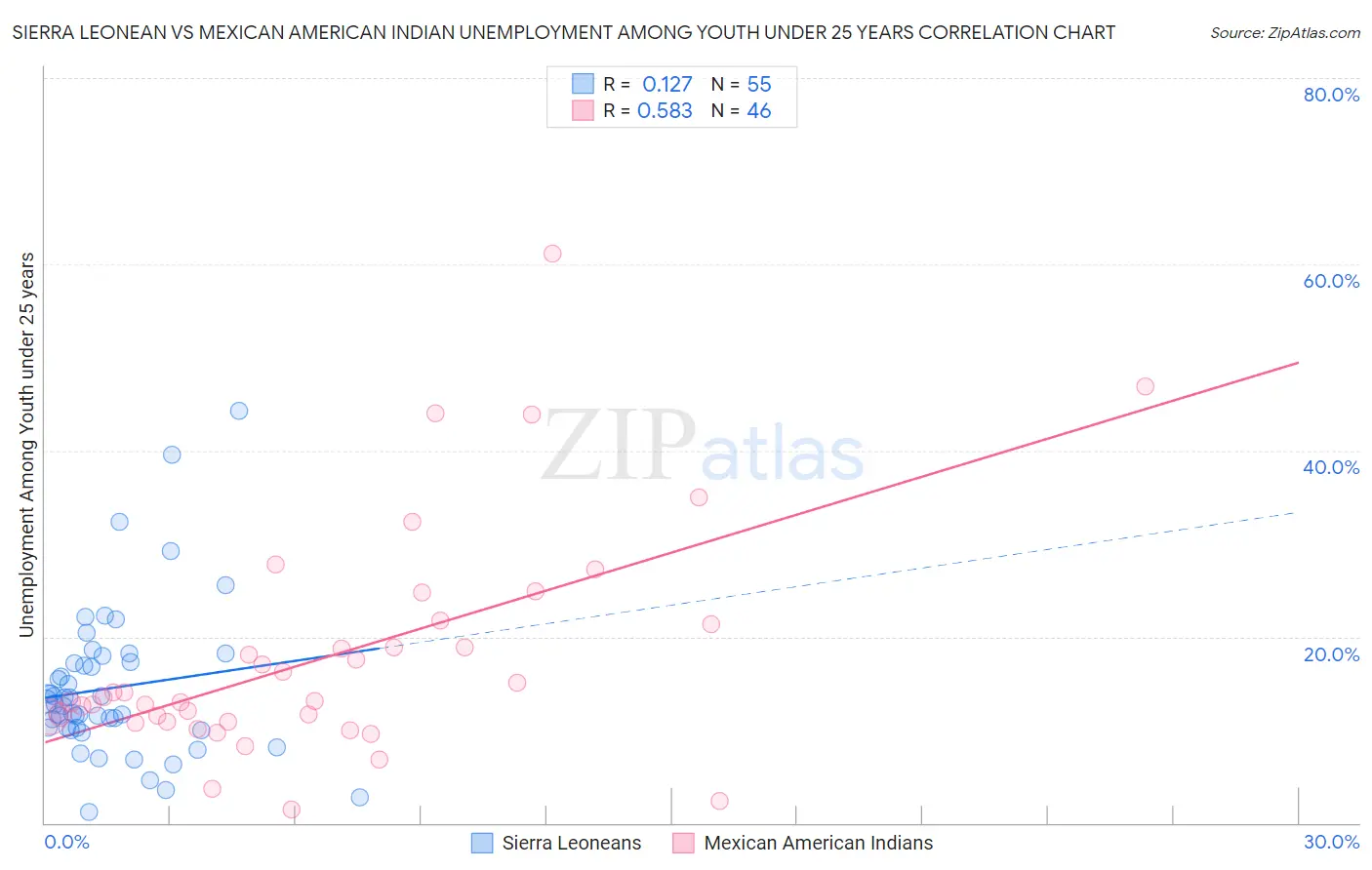 Sierra Leonean vs Mexican American Indian Unemployment Among Youth under 25 years