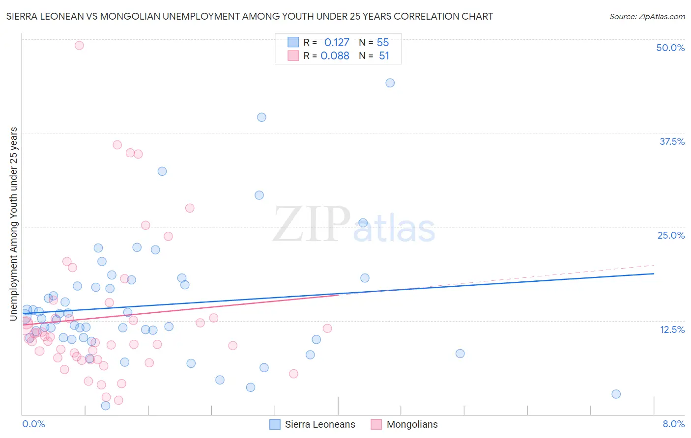 Sierra Leonean vs Mongolian Unemployment Among Youth under 25 years