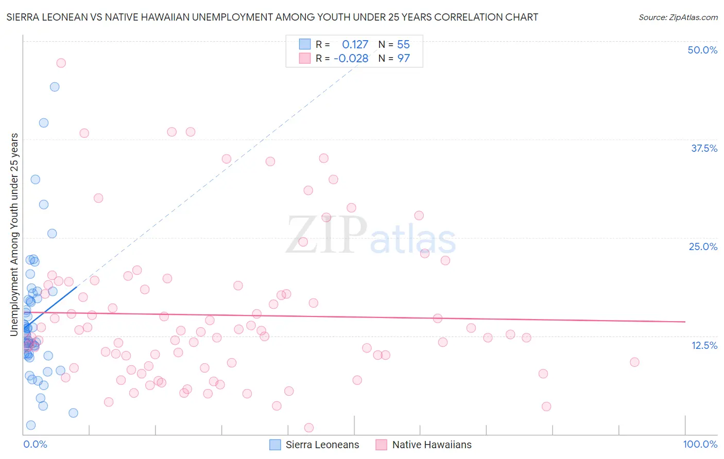 Sierra Leonean vs Native Hawaiian Unemployment Among Youth under 25 years