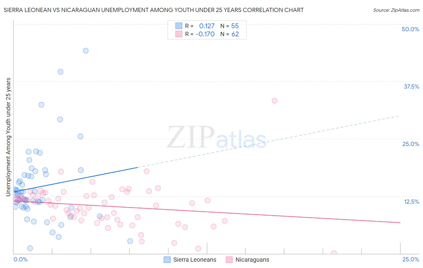 Sierra Leonean vs Nicaraguan Unemployment Among Youth under 25 years