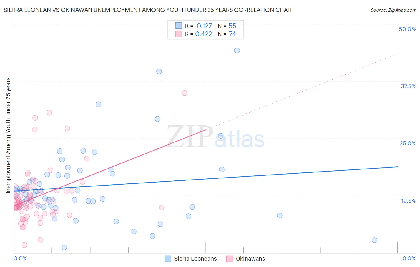 Sierra Leonean vs Okinawan Unemployment Among Youth under 25 years