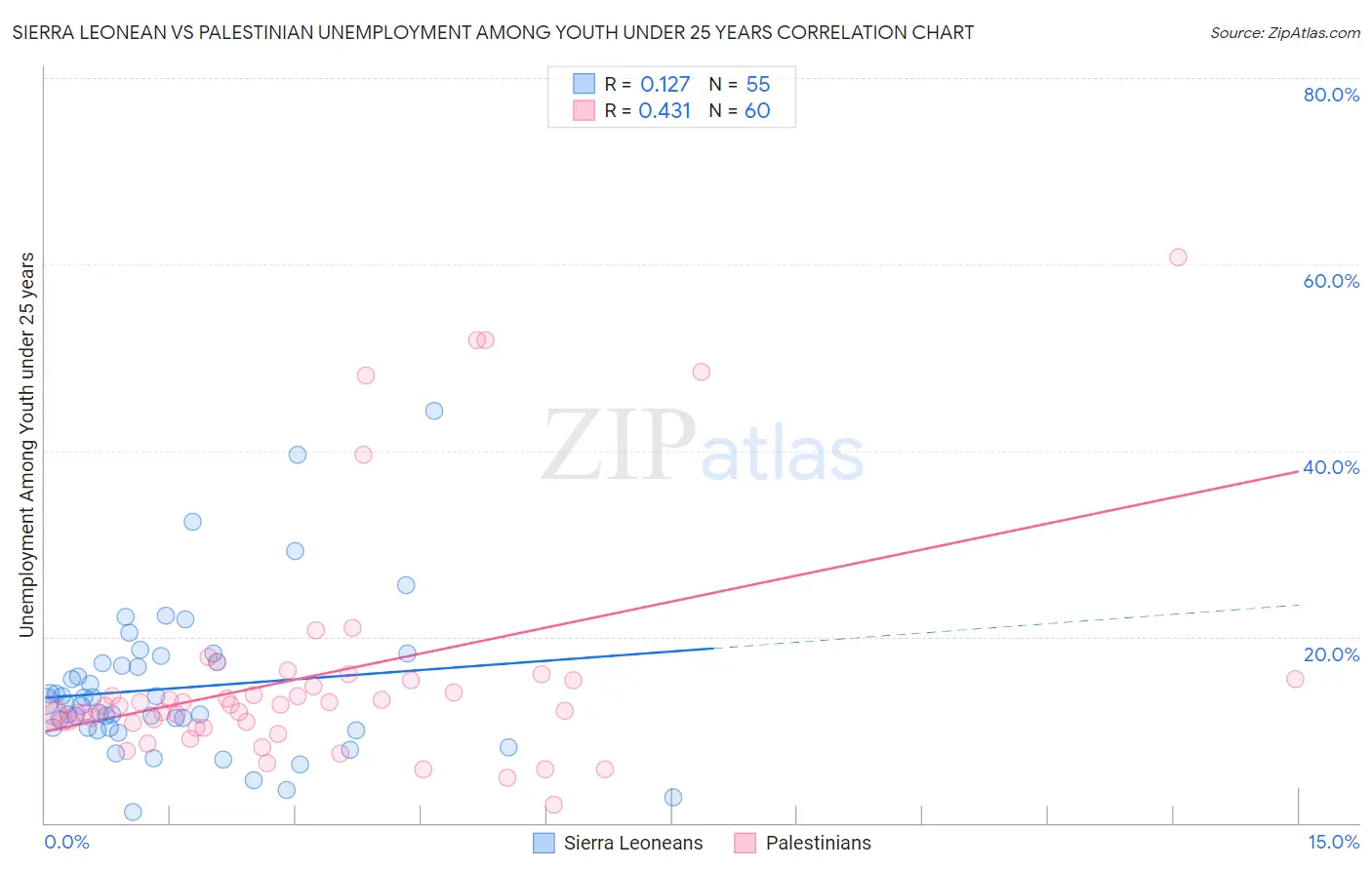 Sierra Leonean vs Palestinian Unemployment Among Youth under 25 years