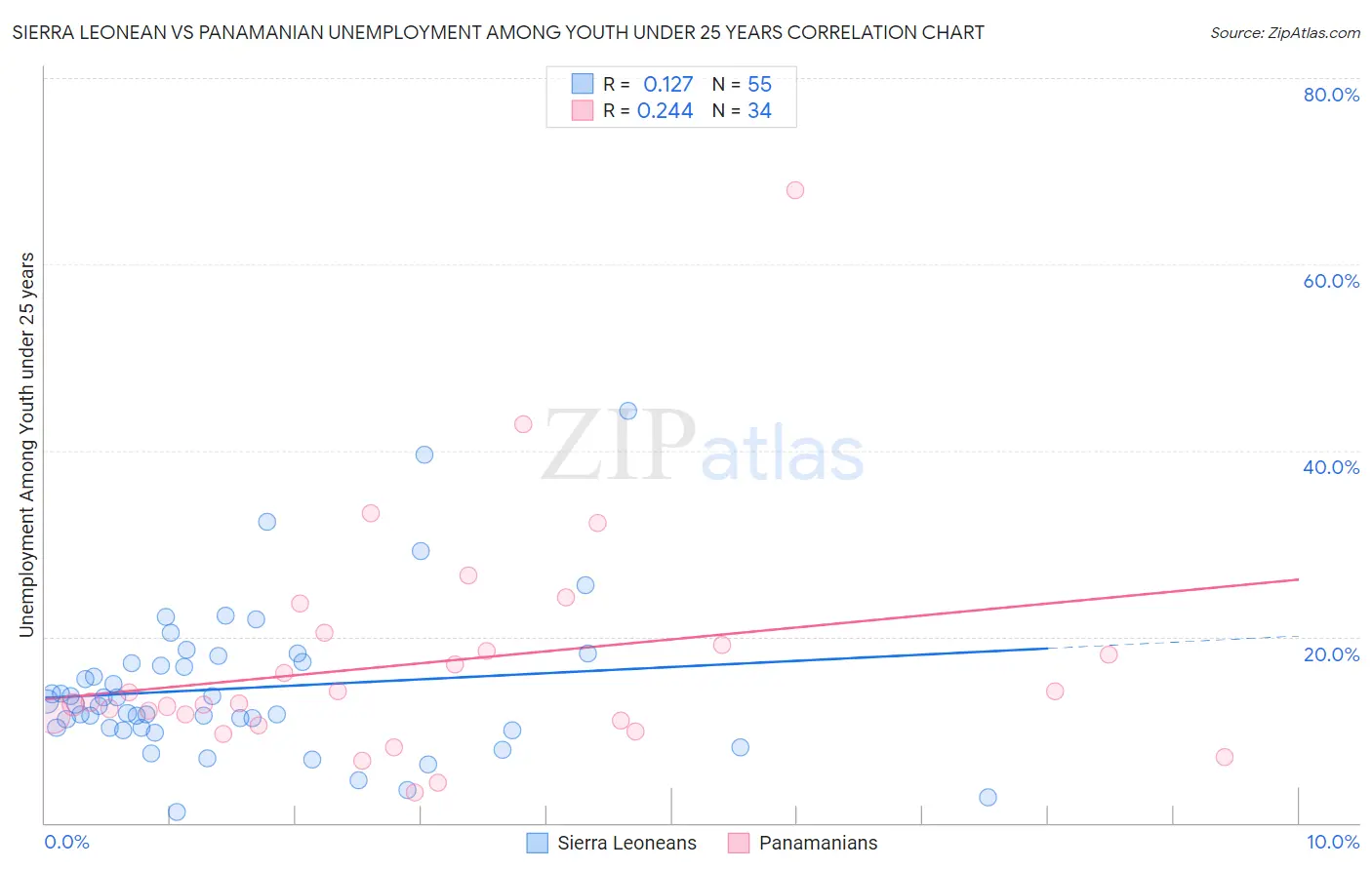 Sierra Leonean vs Panamanian Unemployment Among Youth under 25 years