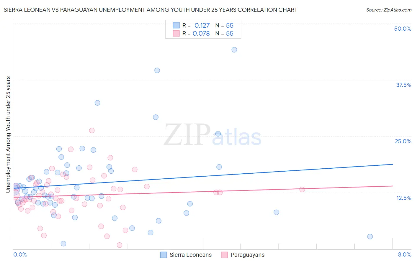 Sierra Leonean vs Paraguayan Unemployment Among Youth under 25 years
