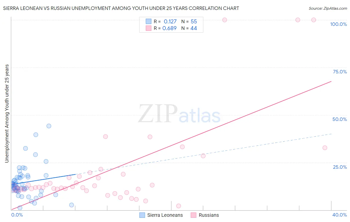 Sierra Leonean vs Russian Unemployment Among Youth under 25 years
