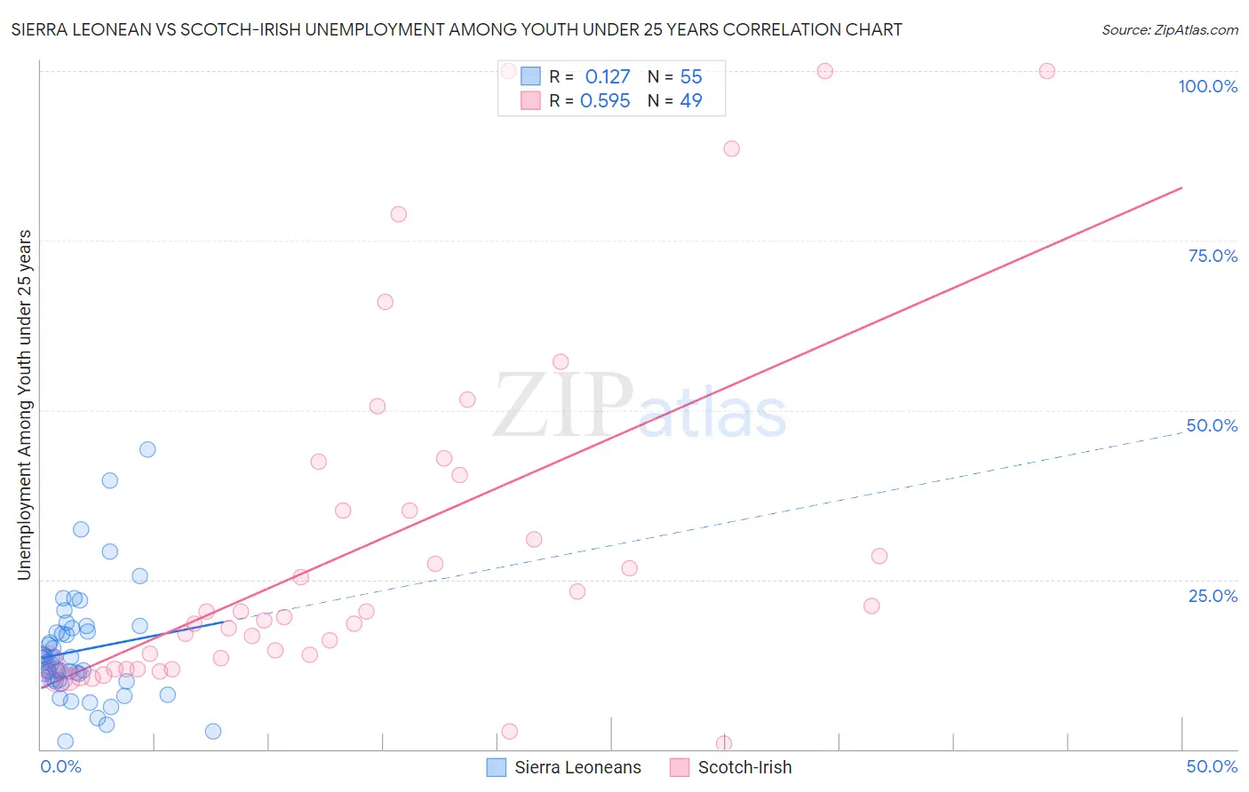 Sierra Leonean vs Scotch-Irish Unemployment Among Youth under 25 years