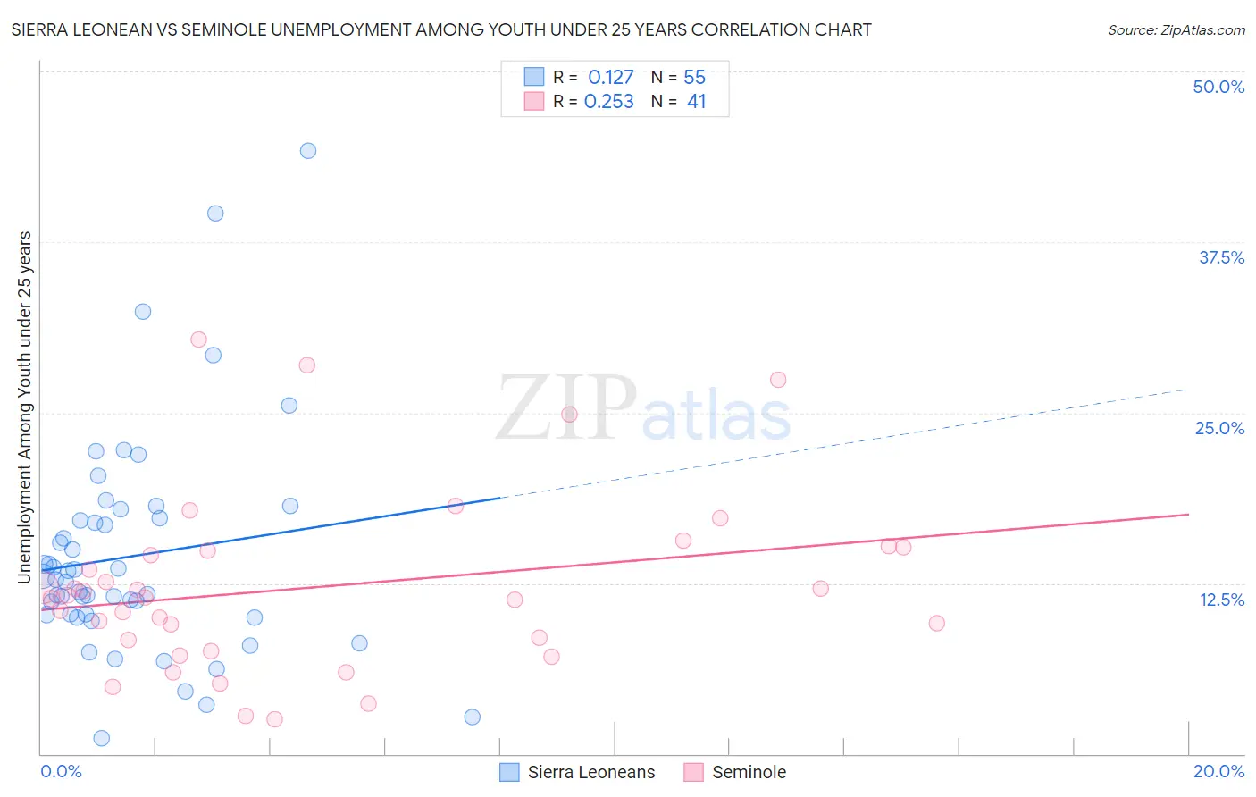 Sierra Leonean vs Seminole Unemployment Among Youth under 25 years