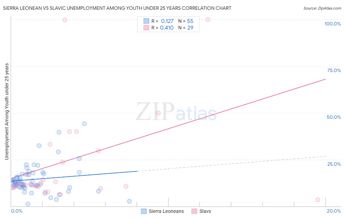 Sierra Leonean vs Slavic Unemployment Among Youth under 25 years