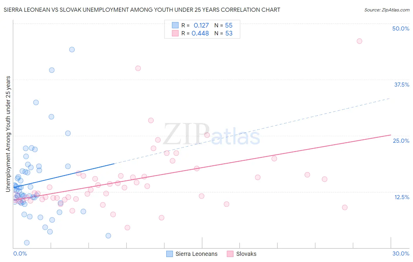 Sierra Leonean vs Slovak Unemployment Among Youth under 25 years