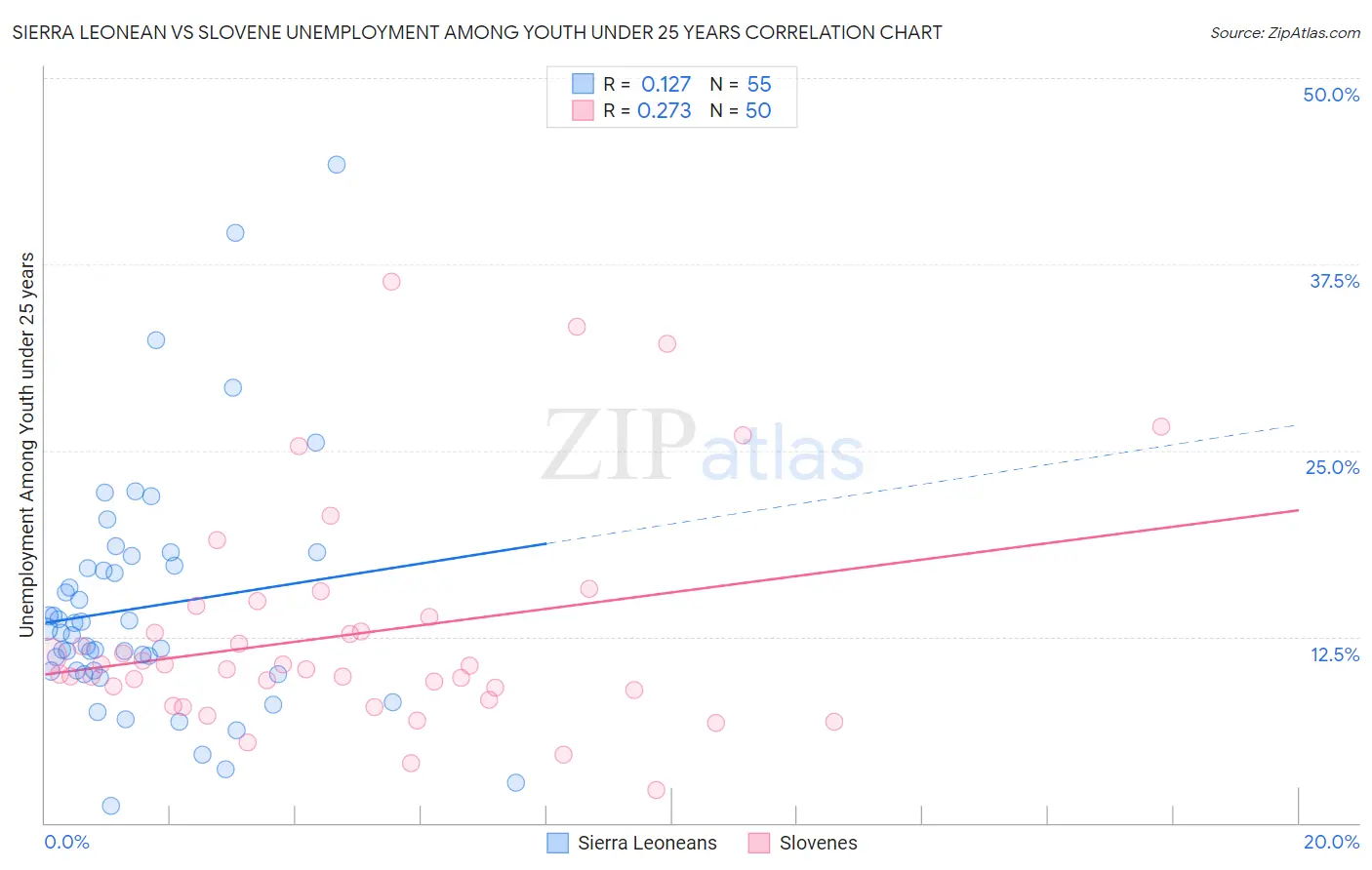 Sierra Leonean vs Slovene Unemployment Among Youth under 25 years